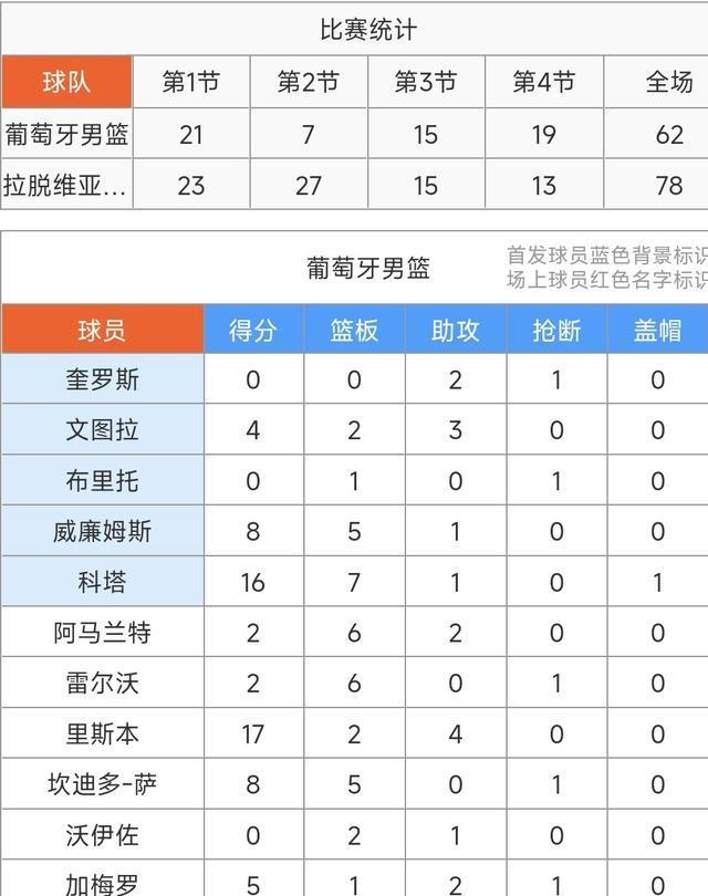 轻松击败葡 轻松击败葡