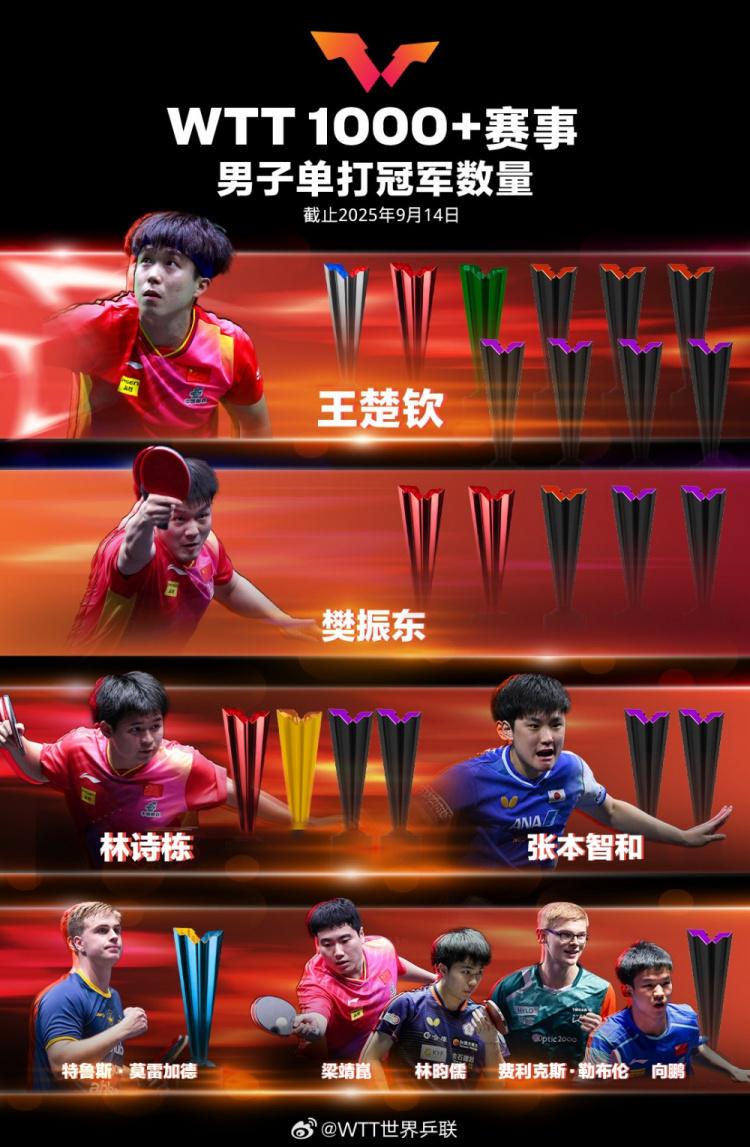 向鹏, ku, 樊振东